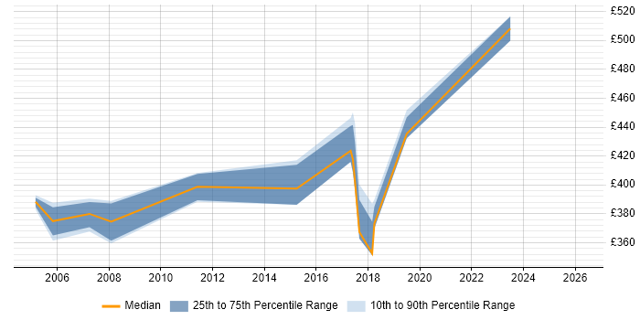 Contractor daily rate distribution trend for Consultant job vacancies in Ealing