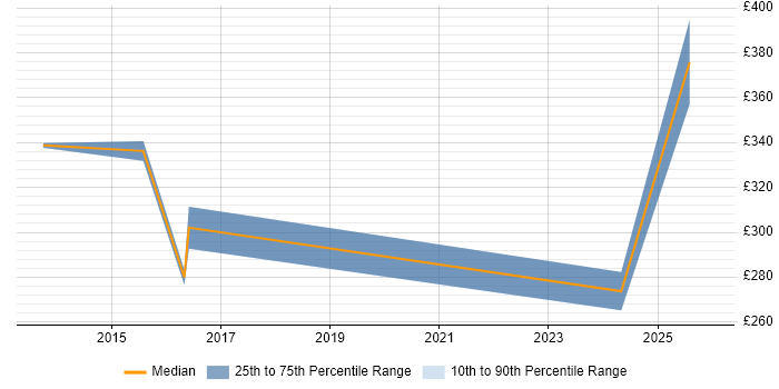 Contractor daily rate distribution trend for jobs in Ealing citing Continuous Improvement