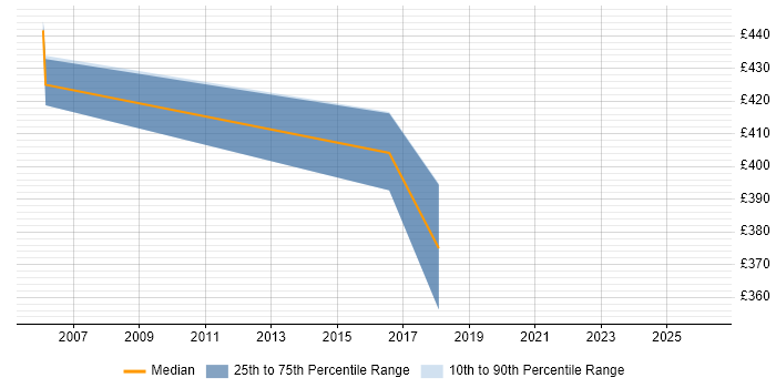 Contractor daily rate distribution trend for jobs in Ealing citing Data Cleansing