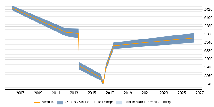 Contractor daily rate distribution trend for jobs in Ealing citing Data Migration