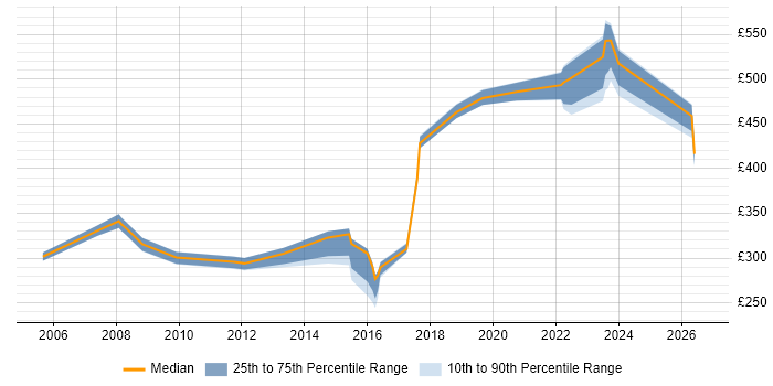 Contractor daily rate distribution trend for jobs in Ealing citing Degree
