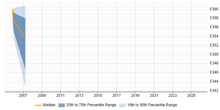 Contractor daily rate distribution trend for jobs in Ealing citing Document Management