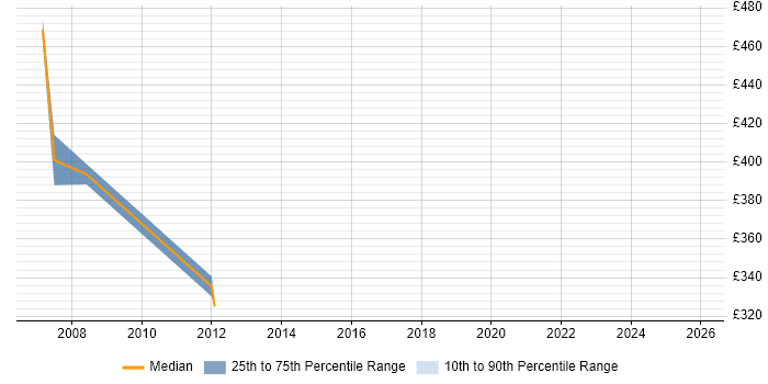 Contractor daily rate distribution trend for jobs in Ealing citing E-Commerce