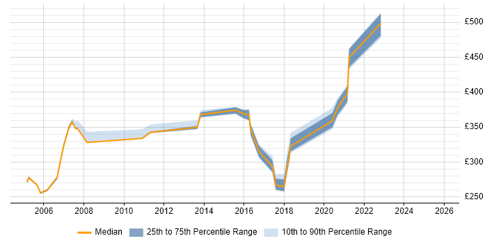 Contractor daily rate distribution trend for jobs in Ealing citing Finance