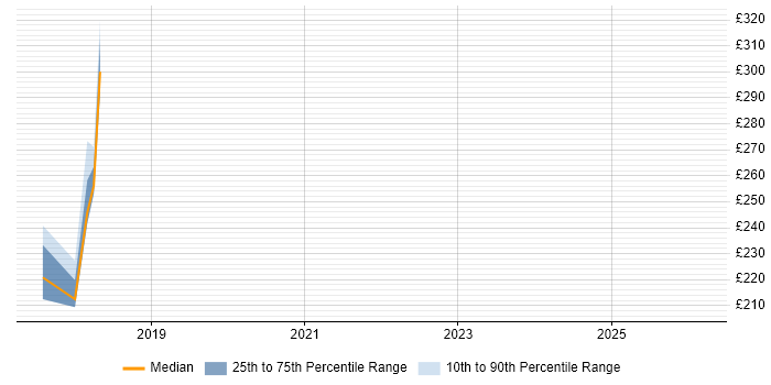 Contractor daily rate distribution trend for jobs in Ealing citing Freedom of Information