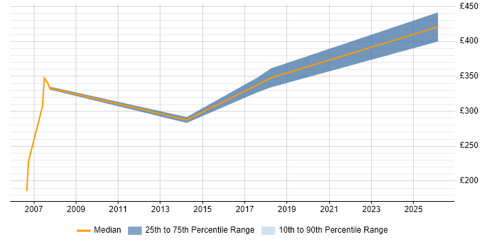 Contractor daily rate distribution trend for Analyst job vacancies in Greenford