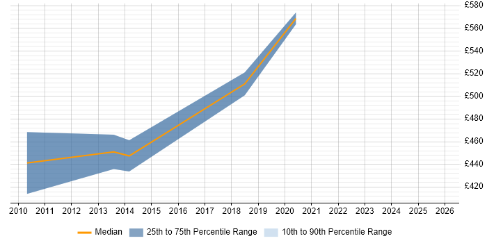 Contractor daily rate distribution trend for Architect job vacancies in Greenford