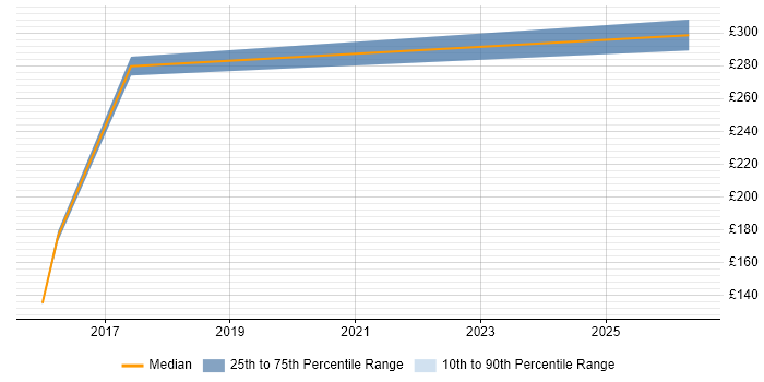 Contractor daily rate distribution trend for jobs in Greenford citing Data Migration