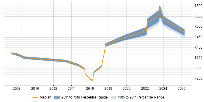 Contractor daily rate distribution trend for jobs in Greenford citing Degree