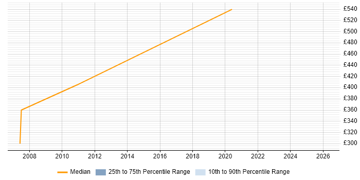 Contractor daily rate distribution trend for jobs in Greenford citing Oracle