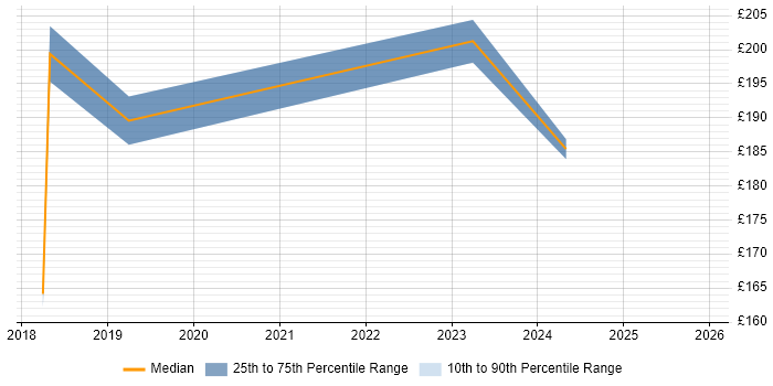 Contractor daily rate distribution trend for IT Engineer job vacancies in Ealing