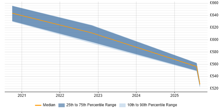 Contractor daily rate distribution trend for jobs in Ealing citing Kanban