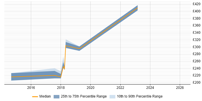 Contractor daily rate distribution trend for jobs in Ealing citing Legal