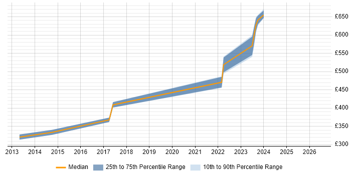 Contractor daily rate distribution trend for jobs in Ealing citing Mathematics