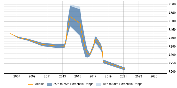 Contractor daily rate distribution trend for jobs in Ealing citing Migration