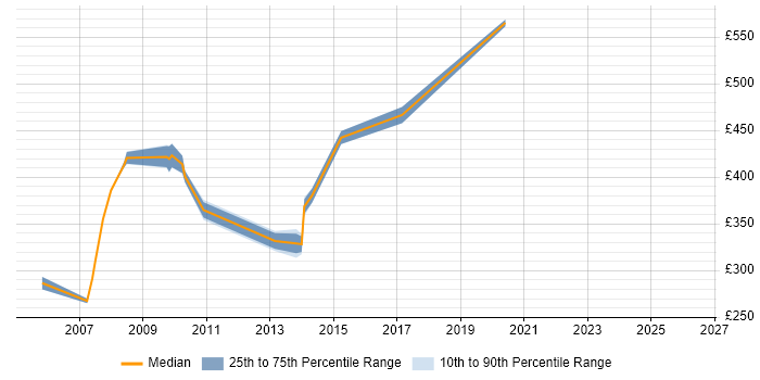 Contractor daily rate distribution trend for jobs in Ealing citing Oracle
