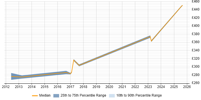 Contractor daily rate distribution trend for jobs in Ealing citing Organisational Skills