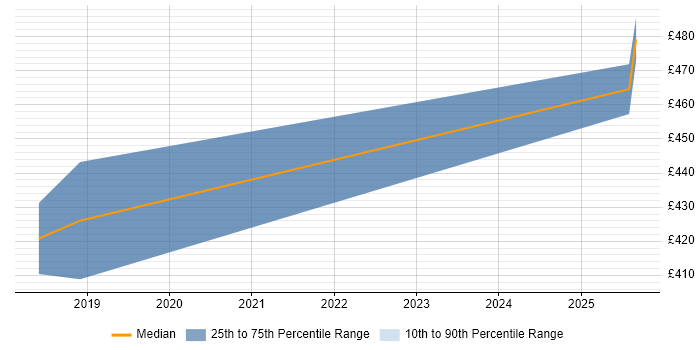 Contractor daily rate distribution trend for jobs in Ealing citing Power BI