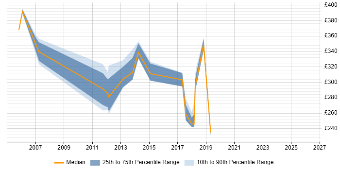 Contractor daily rate distribution trend for jobs in Ealing citing Public Sector