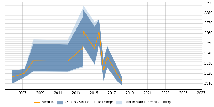 Contractor daily rate distribution trend for jobs in Ealing citing Requirements Gathering