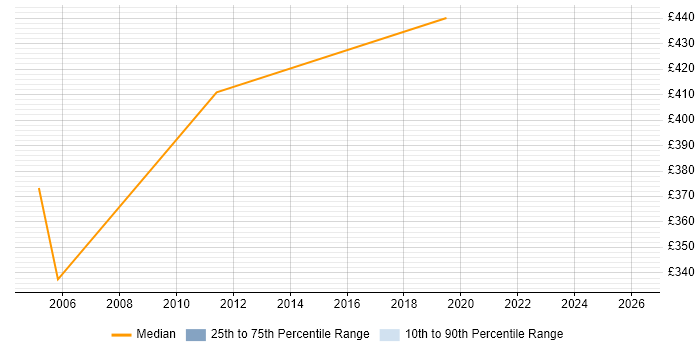 Contractor daily rate distribution trend for jobs in Ealing citing SAP