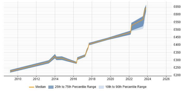 Contractor daily rate distribution trend for jobs in Ealing citing SC Cleared