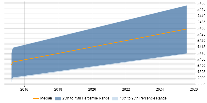 Contractor daily rate distribution trend for Scrum Master job vacancies in Ealing