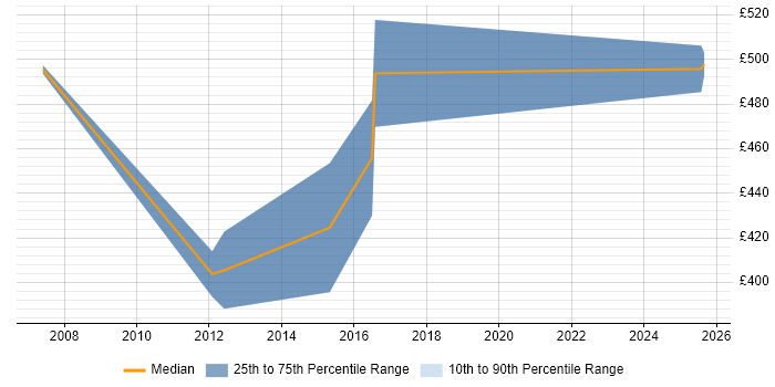 Contractor daily rate distribution trend for Senior Manager job vacancies in Ealing