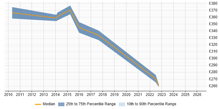 Contractor daily rate distribution trend for jobs in Ealing citing SharePoint