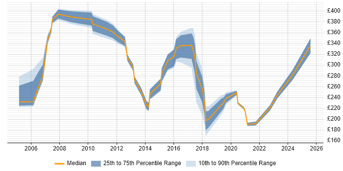 Contractor daily rate distribution trend for jobs in Ealing citing Social Skills