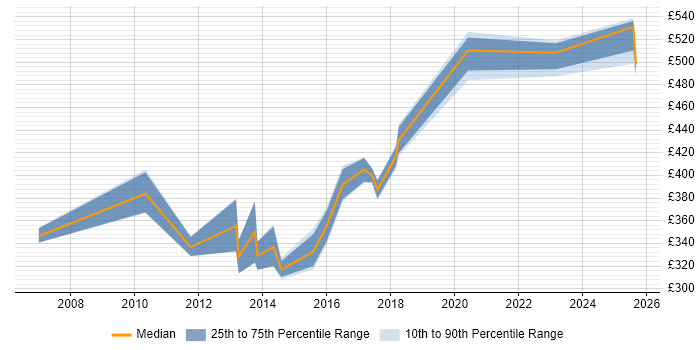 Contractor daily rate distribution trend for jobs in Ealing citing Stakeholder Management Contractor daily rate distribution trend for jobs in Ealing citing Stakeholder Management