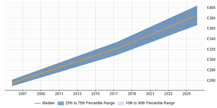 Contractor daily rate distribution trend for Systems Analyst job vacancies in Ealing