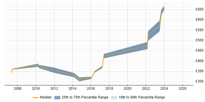 Contractor daily rate distribution trend for jobs in Ealing citing UML