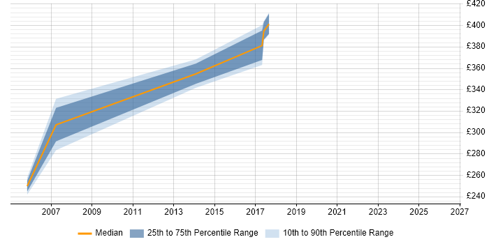 Contractor daily rate distribution trend for jobs in Ealing citing User Acceptance Testing