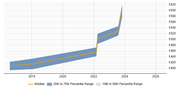 Contractor daily rate distribution trend for jobs in Ealing citing Validation