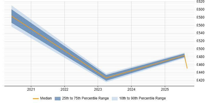 Contractor daily rate distribution trend for jobs in Ealing citing Virtual Team
