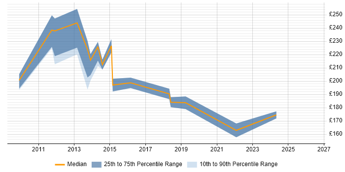 Contractor daily rate distribution trend for jobs in Ealing citing Windows 7