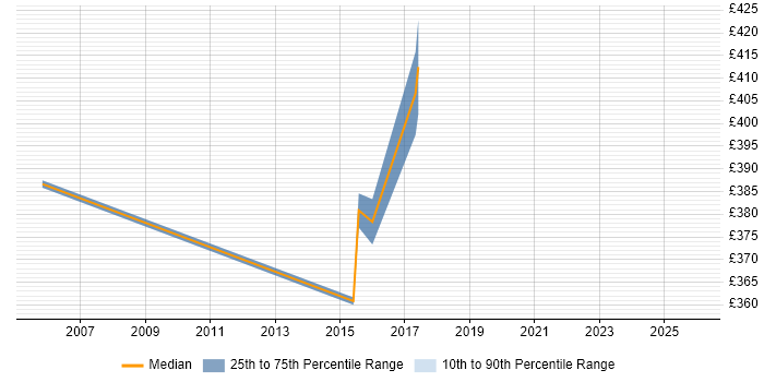 Contractor daily rate distribution trend for jobs in Ealing citing Workflow