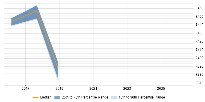 Contractor daily rate distribution trend for jobs in West London citing Econometric Modelling