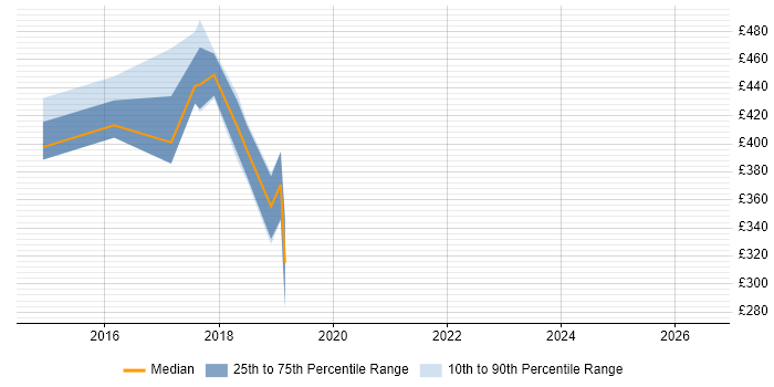 Contractor daily rate distribution trend for jobs in West London citing Econometrics