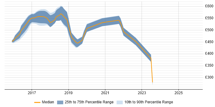 Contractor daily rate distribution trend for jobs in West London citing Elastic Stack