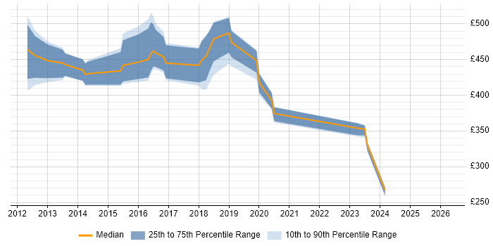 Contractor daily rate distribution trend for jobs in West London citing Eloqua
