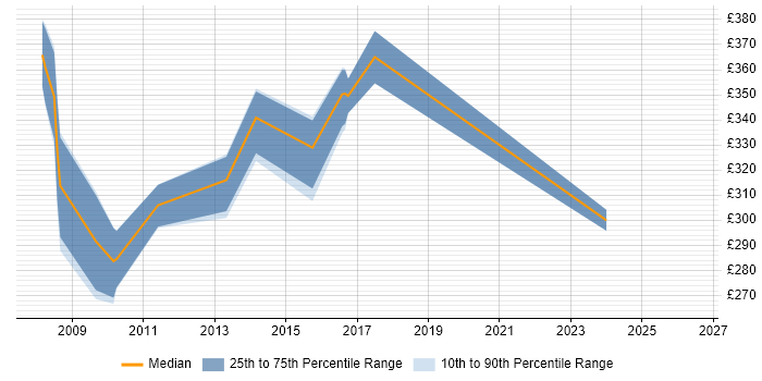 Contractor daily rate distribution trend for jobs in West London citing Embedded C
