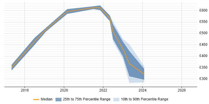 Contractor daily rate distribution trend for jobs in West London citing Emotional Intelligence