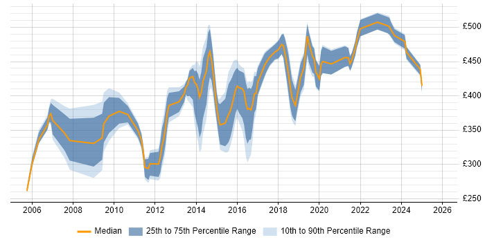 Contractor daily rate distribution trend for jobs in West London citing End-to-End Testing
