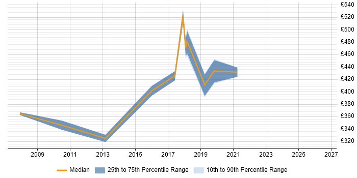 Contractor daily rate distribution trend for Engagement Manager job vacancies in West London
