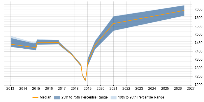 Contractor daily rate distribution trend for jobs in West London citing Enterprise Data Management