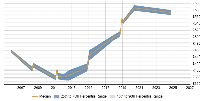 Contractor daily rate distribution trend for jobs in West London citing Enterprise Data Warehouse