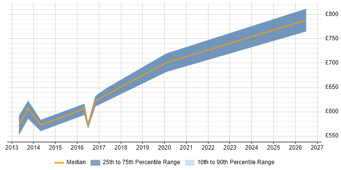 Contractor daily rate distribution trend for Enterprise Security Architect job vacancies in West London
