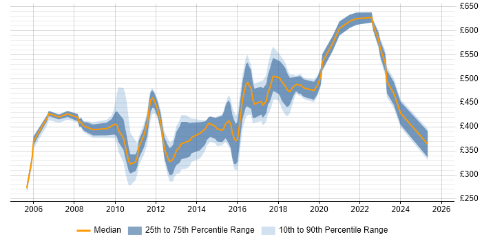 Contractor daily rate distribution trend for jobs in West London citing Enterprise Software